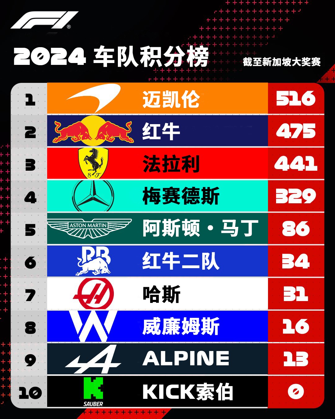 F1新加坡大奖赛赛后车队积分榜：迈凯伦扩大领先优势