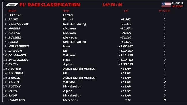 🏁F1美国站：勒克莱尔赛季第三冠 法拉利包揽冠亚军